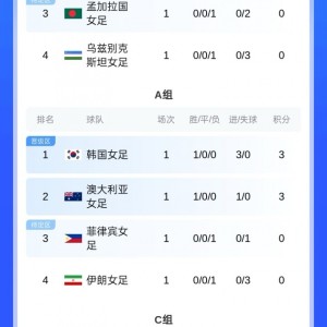 世界杯门票-女足亚洲杯积分榜：中国女足暂居第二，朝鲜女足净胜球优势居榜首